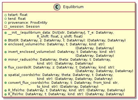 class Equilibrium {
+ tstart: float
+ tend: float
+ provenance: ProvEntity
- _session: Session

+ __init__(equilibrium_data: Dict[str, DataArray], T_e: DataArray,
  \t\t\tR_shift: float, z_shift: float)
+ Btot(R: DataArray, z: DataArray, t: DataArray): (DataArray, DataArray)
+ enclosed_volume(rho: DataArray, t: DataArray, kind: str):
  \t\t\t\t\t\t\t(DataArray, DataArray)
+ invert_enclosed_volume(vol: DataArray, t: DataArray, kind: str):
  \t\t\t\t\t\t\t(DataArray, DataArray)
+ minor_radius(rho: DataArray, theta: DataArray, t: DataArray,
  \t\t\tkind: str): (DataArray, DataArray)
+ flux_coords(R: DataArray, z: DataArray, t: DataArray, kind: str):
  \t\t\t\t\t\t\t(DataArray, DataArray, DataArray)
+ spatial_coords(rho: DataArray, theta: DataArray, t: DataArray,
  \t\t\tkind: str): (DataArray, DataArray, DataArray)
+ convert_flux_coords(rho: DataArray, t: DataArray, from_kind: str,
  \t\t\tto_kind: str): (DataArray, DataArray)
+ R_hfs(rho: DataArray, t: DataArray, kind: str): (DataArray, DataArray)
+ R_lfs(rho: DataArray, t: DataArray, kind: str): (DataArray, DataArray)
}