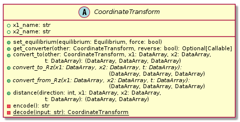 abstract class CoordinateTransform {
+ x1_name: str
+ x2_name: str

+ set_equilibrium(equilibrium: Equilibrium, force: bool)
+ get_converter(other: CoordinateTransform, reverse: bool): Optional[Callable]
+ convert_to(other: CoordinateTransform, x1: DataArray, x2: DataArray,
             \t\tt: DataArray): (DataArray, DataArray, DataArray)
+ {abstract} convert_to_Rz(x1: DataArray, x2: DataArray, t: DataArray):
  \t\t\t\t\t\t(DataArray, DataArray, DataArray)
+ {abstract} convert_from_Rz(x1: DataArray, x2: DataArray, t: DataArray):
  \t\t\t\t\t\t(DataArray, DataArray, DataArray)
+ distance(direction: int, x1: DataArray, x2: DataArray,
           \t\tt: DataArray): (DataArray, DataArray)
- encode(): str
- {static} decode(input: str): CoordinateTransform
}